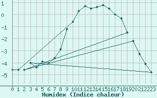 Courbe de l'humidex pour Schiers