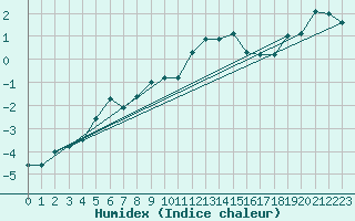 Courbe de l'humidex pour Hjartasen