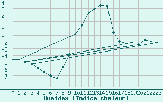 Courbe de l'humidex pour Saint Andrae I. L.