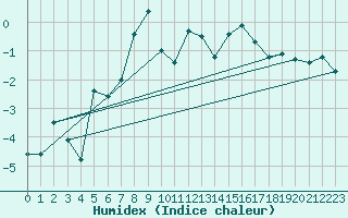 Courbe de l'humidex pour Solendet