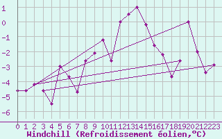 Courbe du refroidissement olien pour Klevavatnet