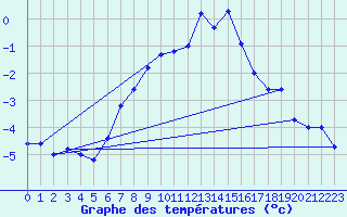 Courbe de tempratures pour Arcalis (And)