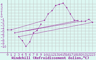 Courbe du refroidissement olien pour Krosno