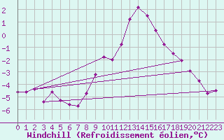 Courbe du refroidissement olien pour Olpenitz