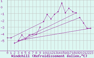 Courbe du refroidissement olien pour Chojnice