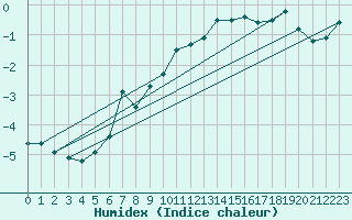 Courbe de l'humidex pour Vaagsli