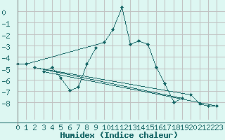Courbe de l'humidex pour Tromso-Holt