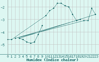 Courbe de l'humidex pour Kuusamo Kiutakongas