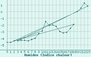 Courbe de l'humidex pour Fet I Eidfjord