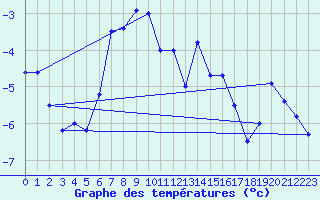 Courbe de tempratures pour Robiei