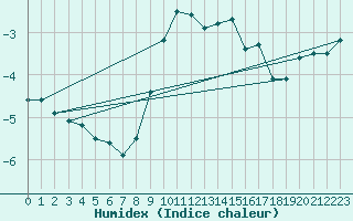 Courbe de l'humidex pour Tammisaari Jussaro