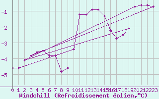 Courbe du refroidissement olien pour Werl