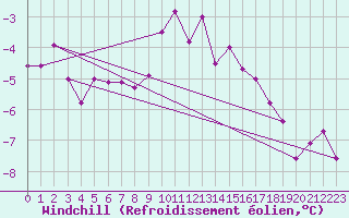 Courbe du refroidissement olien pour Les Diablerets