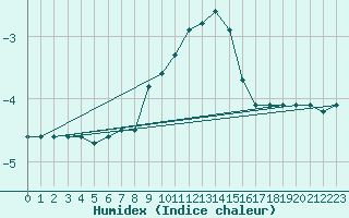 Courbe de l'humidex pour Lake Vyrnwy