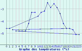 Courbe de tempratures pour Klippeneck