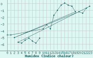 Courbe de l'humidex pour Aigleton - Nivose (38)
