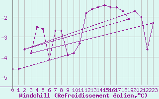 Courbe du refroidissement olien pour Usti Nad Labem