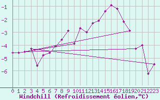 Courbe du refroidissement olien pour Guetsch