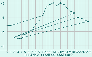 Courbe de l'humidex pour Rovaniemi Rautatieasema