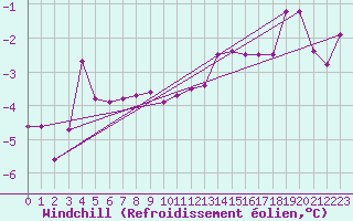 Courbe du refroidissement olien pour Biclesu