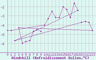 Courbe du refroidissement olien pour Goettingen