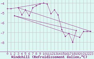 Courbe du refroidissement olien pour Johvi