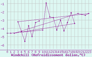 Courbe du refroidissement olien pour Chieming