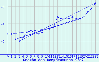 Courbe de tempratures pour Xonrupt-Longemer (88)