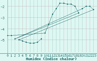 Courbe de l'humidex pour Kyritz