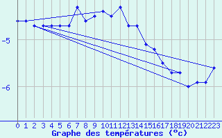 Courbe de tempratures pour Weissfluhjoch