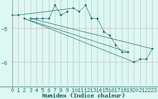 Courbe de l'humidex pour Weissfluhjoch