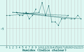 Courbe de l'humidex pour Schoeckl