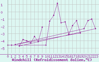 Courbe du refroidissement olien pour Kasprowy Wierch