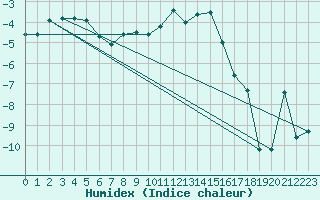 Courbe de l'humidex pour Katterjakk Airport