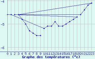 Courbe de tempratures pour Salen-Reutenen