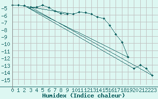 Courbe de l'humidex pour Ylivieska Airport