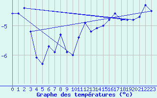 Courbe de tempratures pour Eggishorn