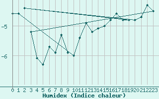 Courbe de l'humidex pour Eggishorn