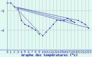 Courbe de tempratures pour Hakadal