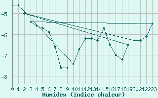 Courbe de l'humidex pour Corvatsch