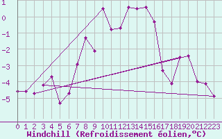 Courbe du refroidissement olien pour Wels / Schleissheim