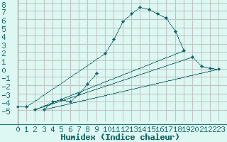 Courbe de l'humidex pour Capel Curig