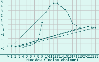 Courbe de l'humidex pour Pfullendorf