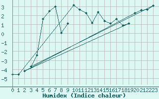 Courbe de l'humidex pour Abisko