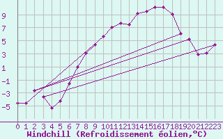 Courbe du refroidissement olien pour Chemnitz