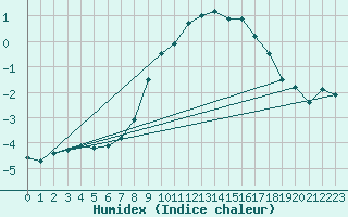 Courbe de l'humidex pour Savukoski Kk