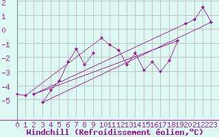 Courbe du refroidissement olien pour Pakri