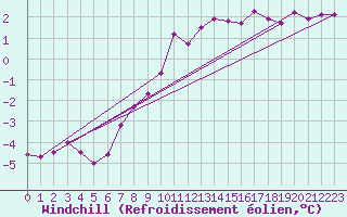 Courbe du refroidissement olien pour Kramolin-Kosetice