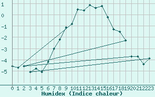 Courbe de l'humidex pour Hamer Stavberg