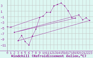 Courbe du refroidissement olien pour Temelin